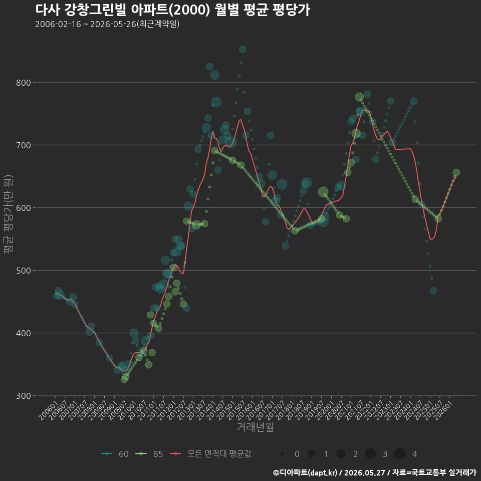 다사 강창그린빌 아파트(2000) 월별 평균 평당가