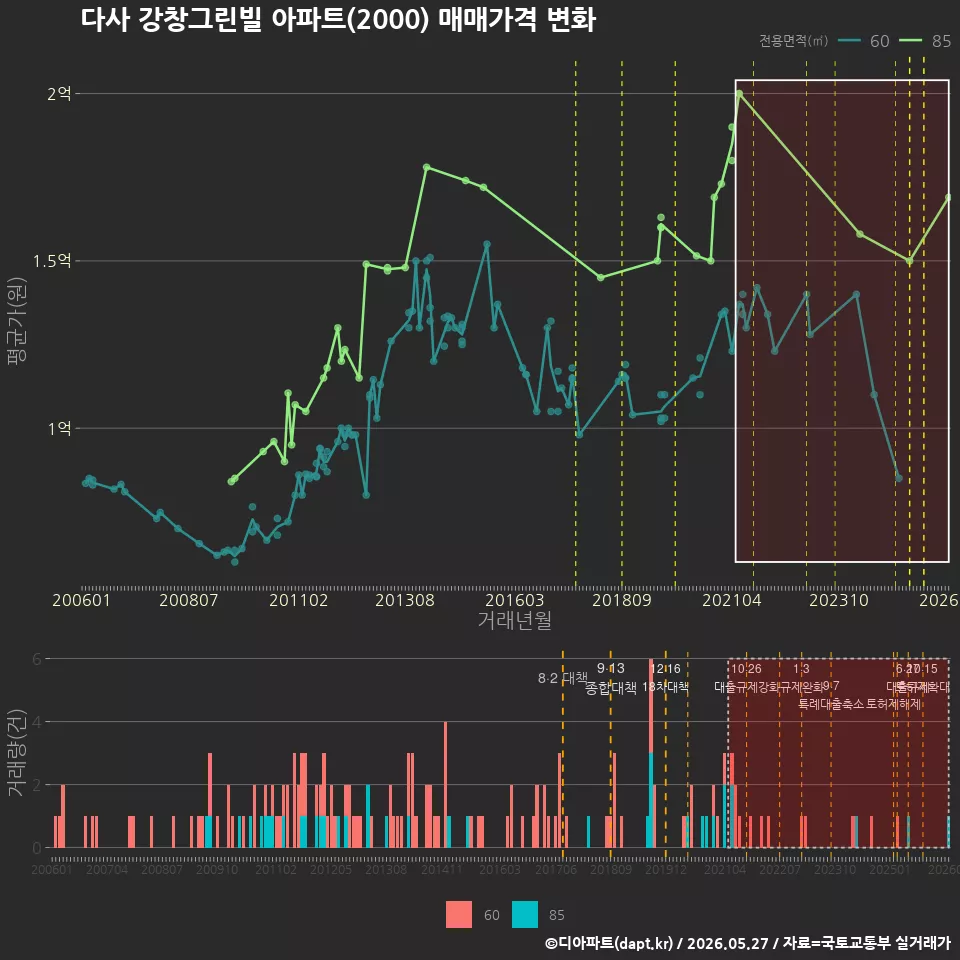 다사 강창그린빌 아파트(2000) 매매가격 변화