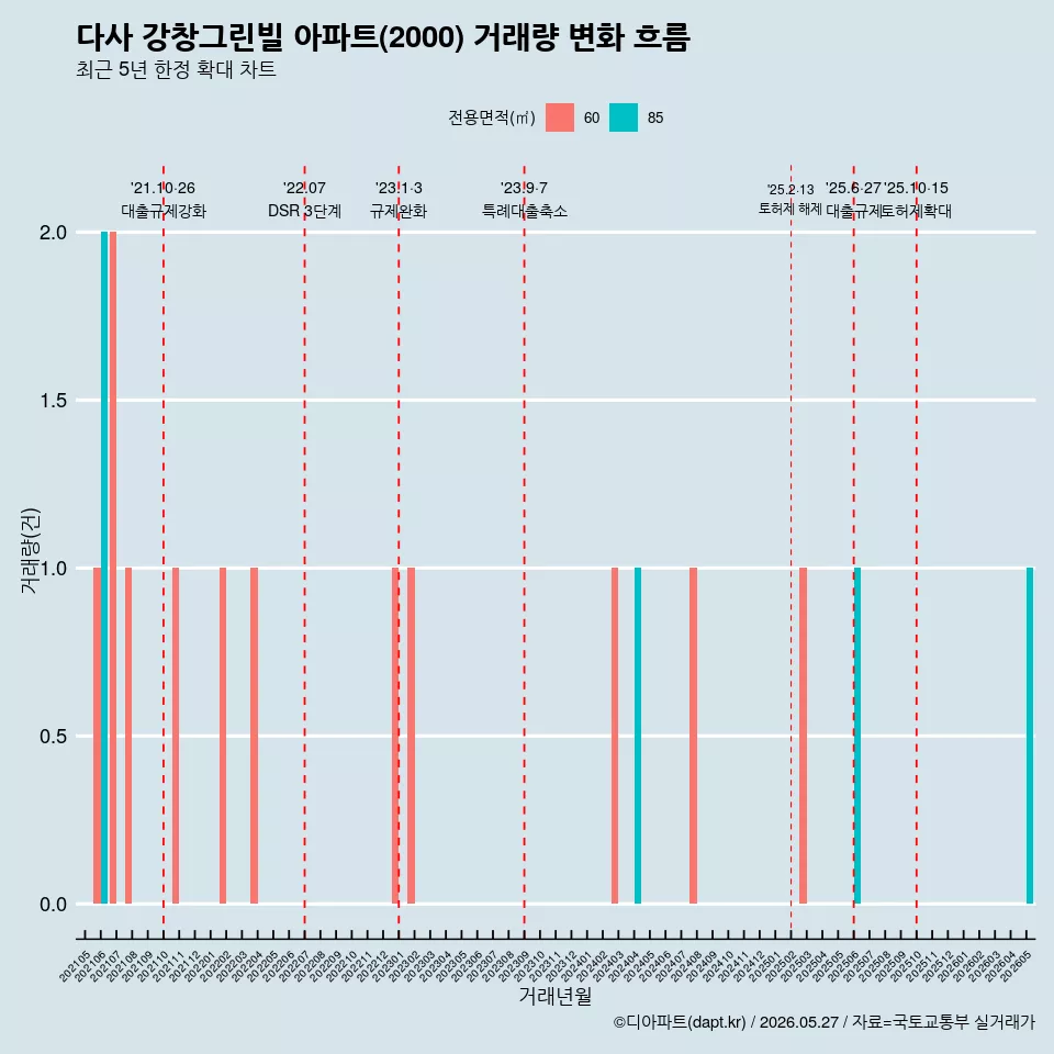 다사 강창그린빌 아파트(2000) 거래량 변화 흐름