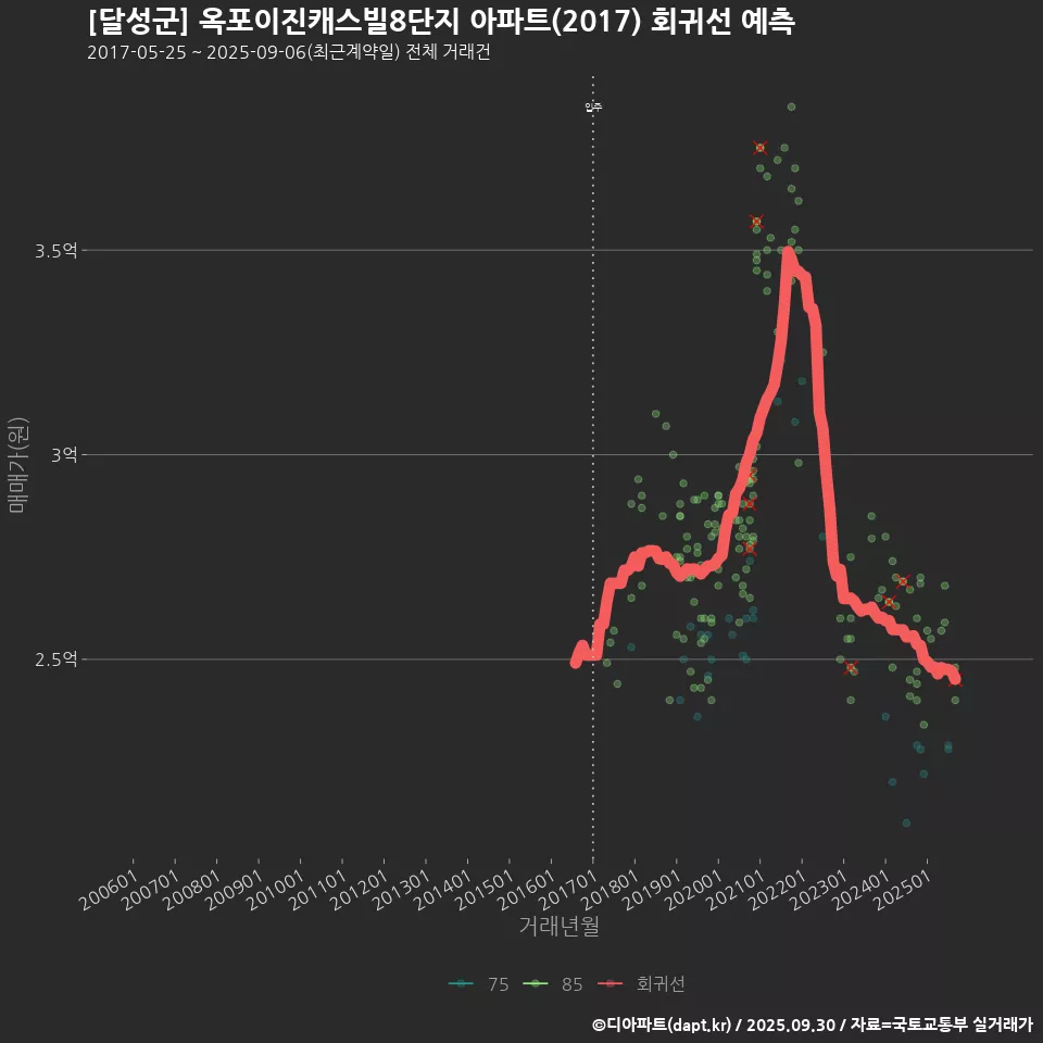 [달성군] 옥포이진캐스빌8단지 아파트(2017) 회귀선 예측
