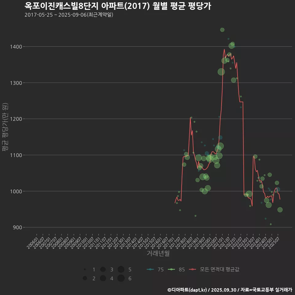 옥포이진캐스빌8단지 아파트(2017) 월별 평균 평당가