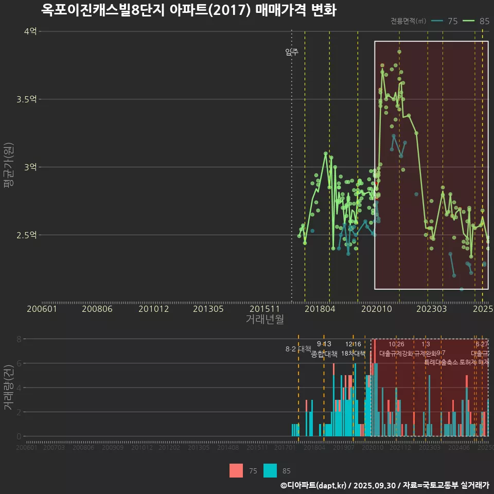 옥포이진캐스빌8단지 아파트(2017) 매매가격 변화
