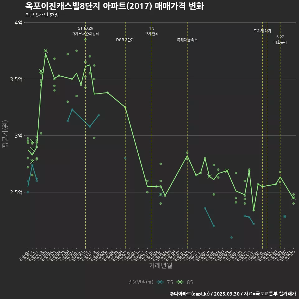 옥포이진캐스빌8단지 아파트(2017) 매매가격 변화