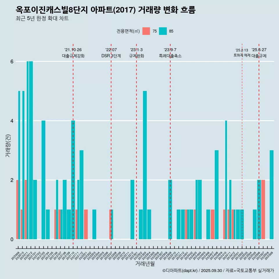 옥포이진캐스빌8단지 아파트(2017) 거래량 변화 흐름