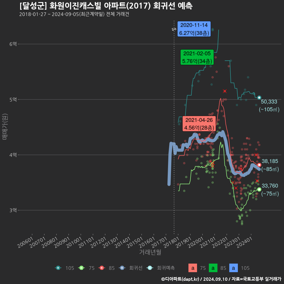 [달성군] 화원이진캐스빌 아파트(2017) 회귀선 예측