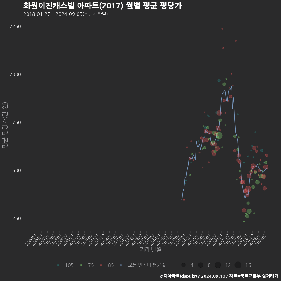 화원이진캐스빌 아파트(2017) 월별 평균 평당가