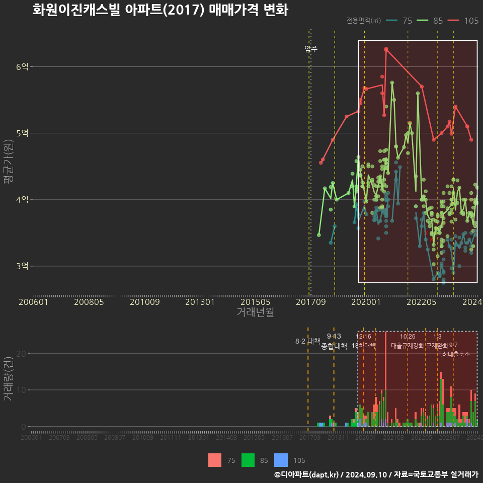 화원이진캐스빌 아파트(2017) 매매가격 변화