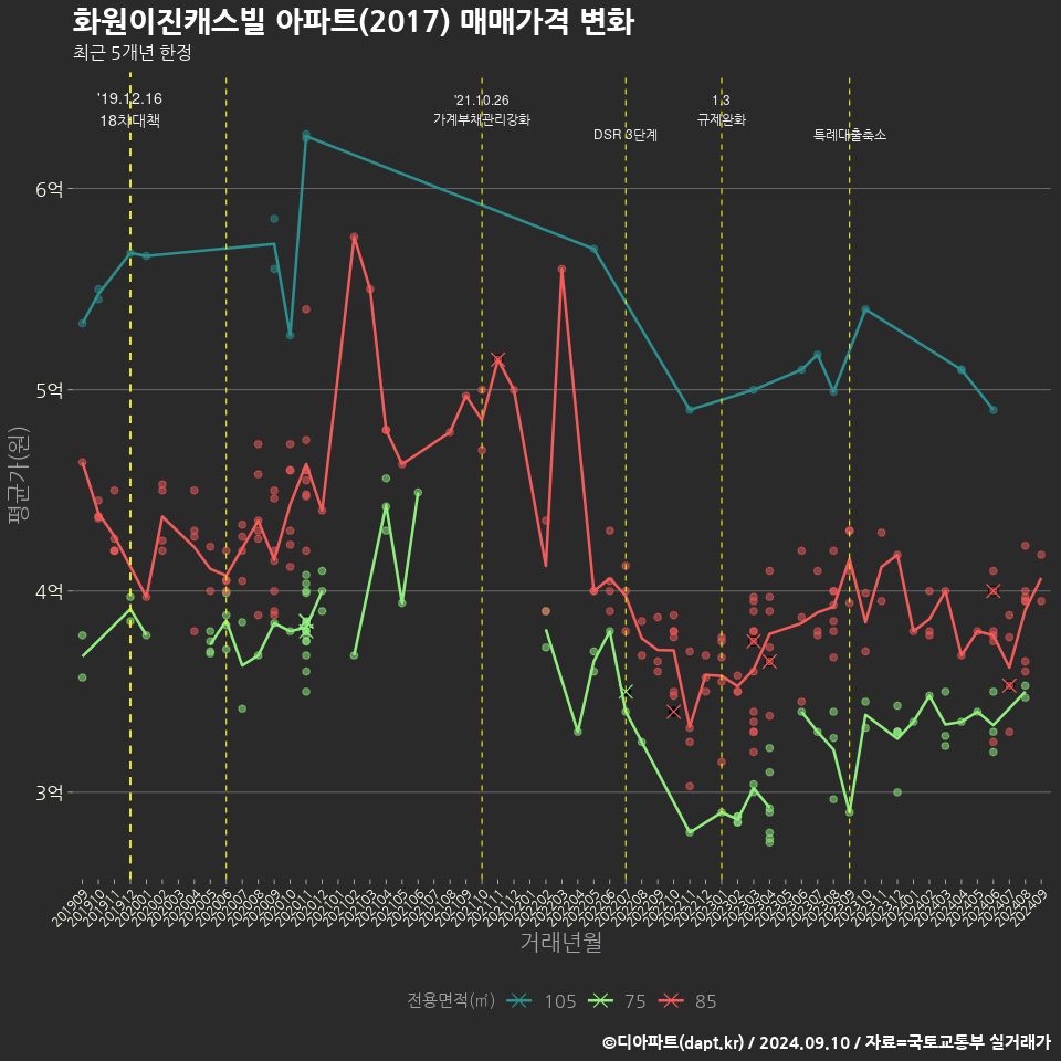 화원이진캐스빌 아파트(2017) 매매가격 변화