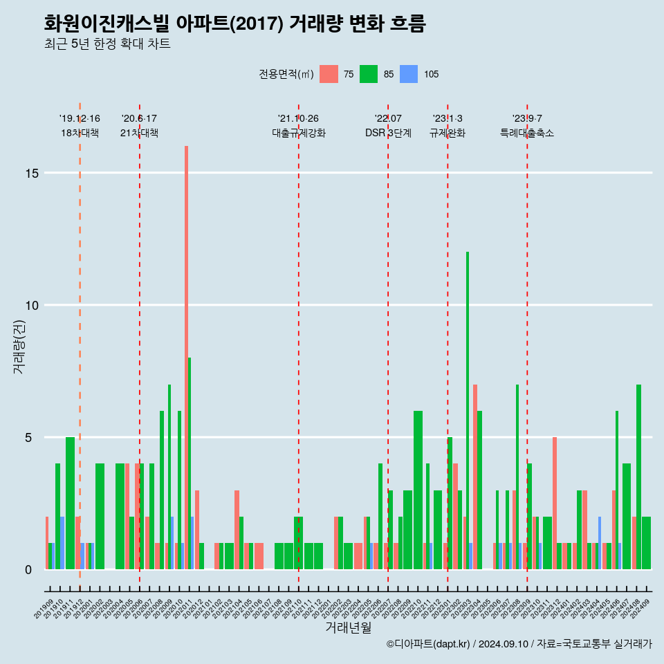 화원이진캐스빌 아파트(2017) 거래량 변화 흐름