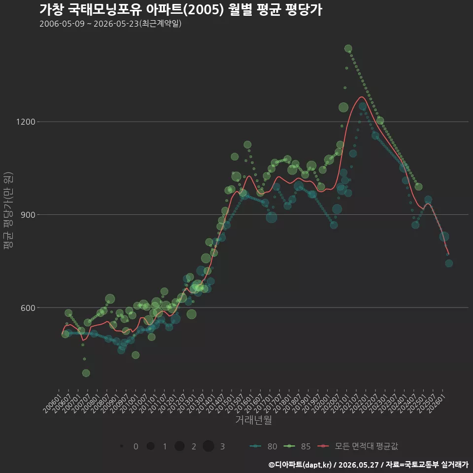가창 국태모닝포유 아파트(2005) 월별 평균 평당가