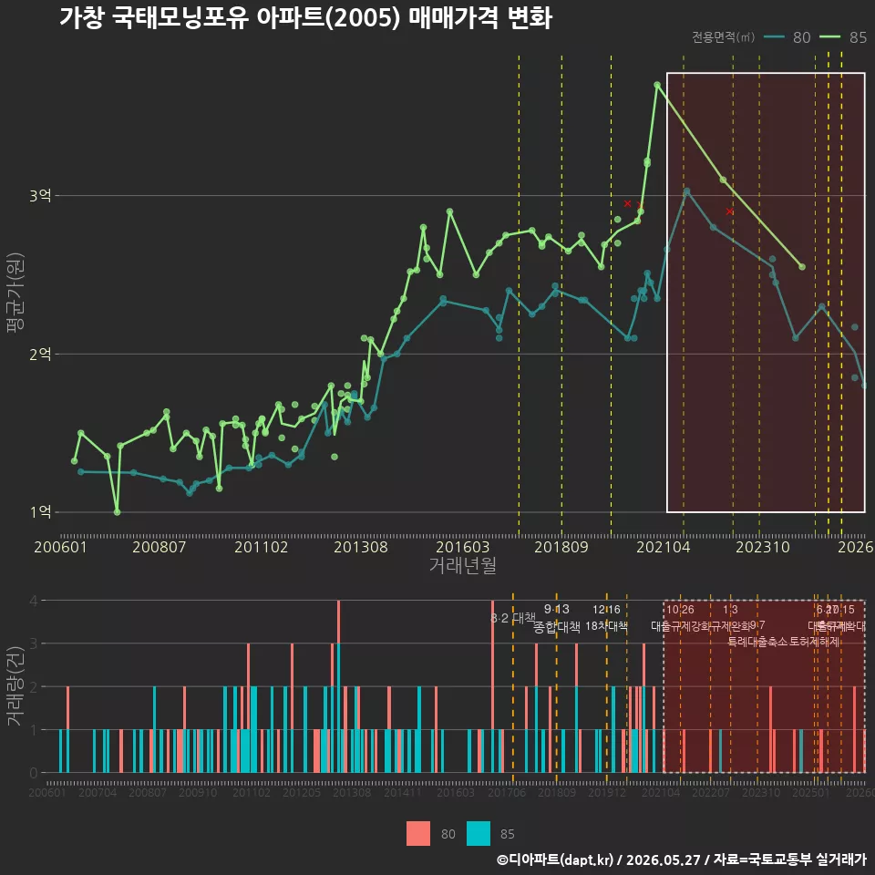 가창 국태모닝포유 아파트(2005) 매매가격 변화