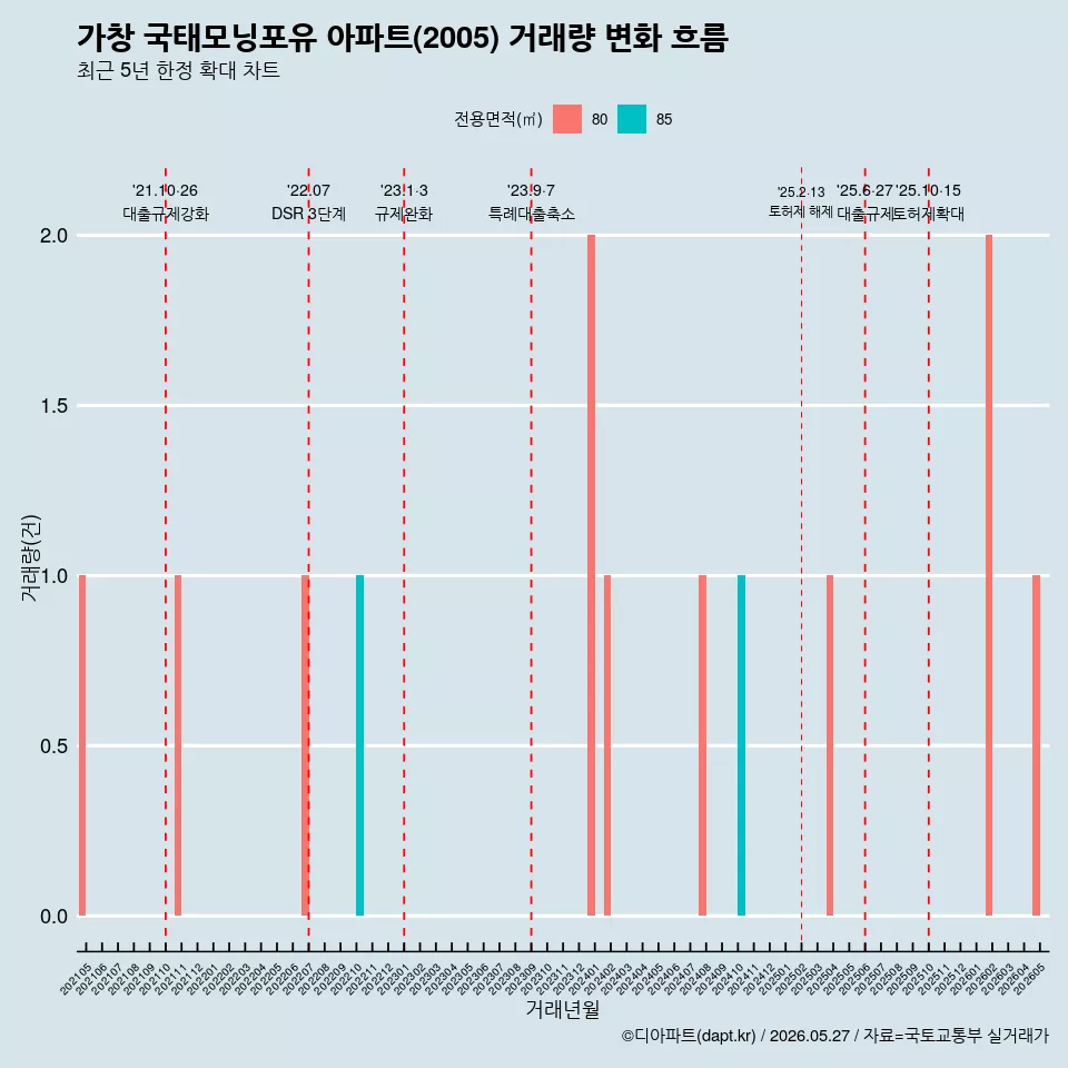 가창 국태모닝포유 아파트(2005) 거래량 변화 흐름