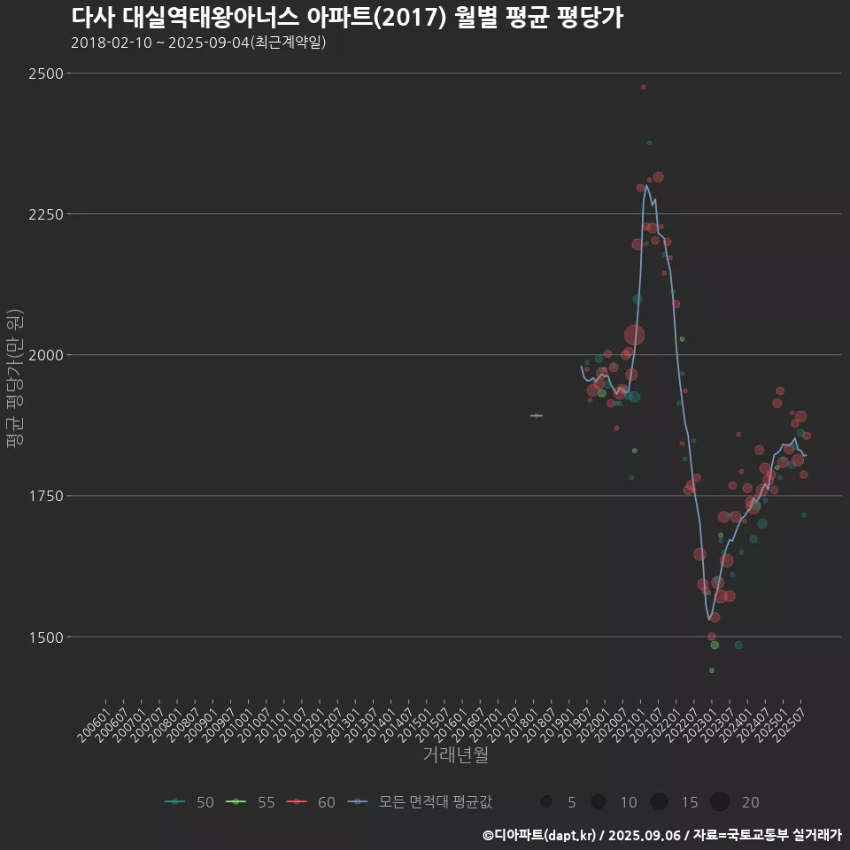 다사 대실역태왕아너스 아파트(2017) 월별 평균 평당가