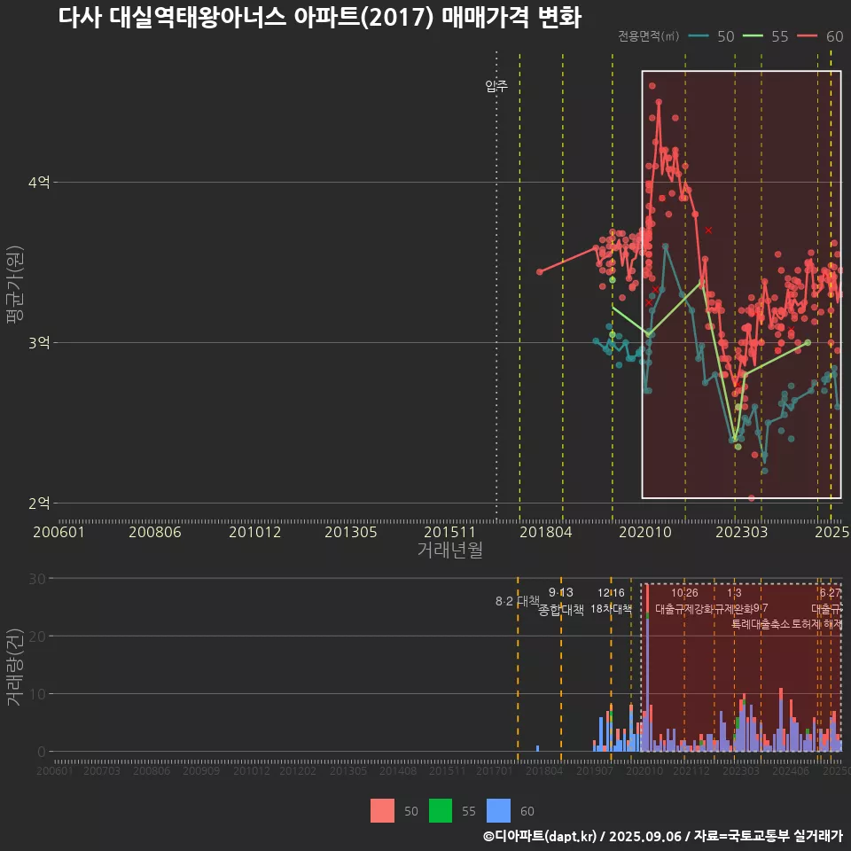 다사 대실역태왕아너스 아파트(2017) 매매가격 변화