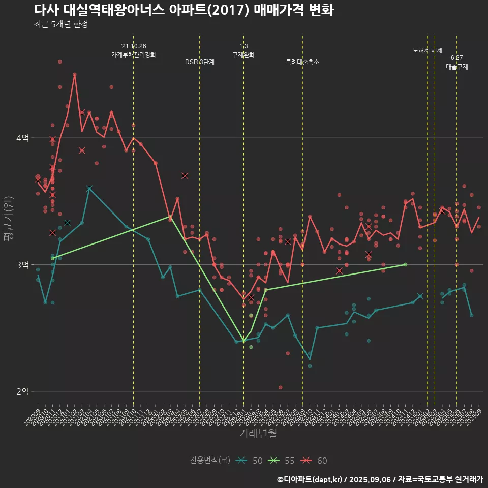 다사 대실역태왕아너스 아파트(2017) 매매가격 변화