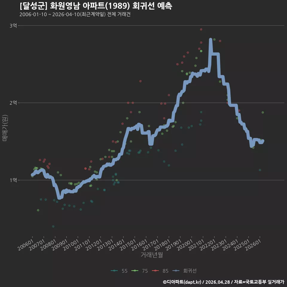[달성군] 화원영남 아파트(1989) 회귀선 예측