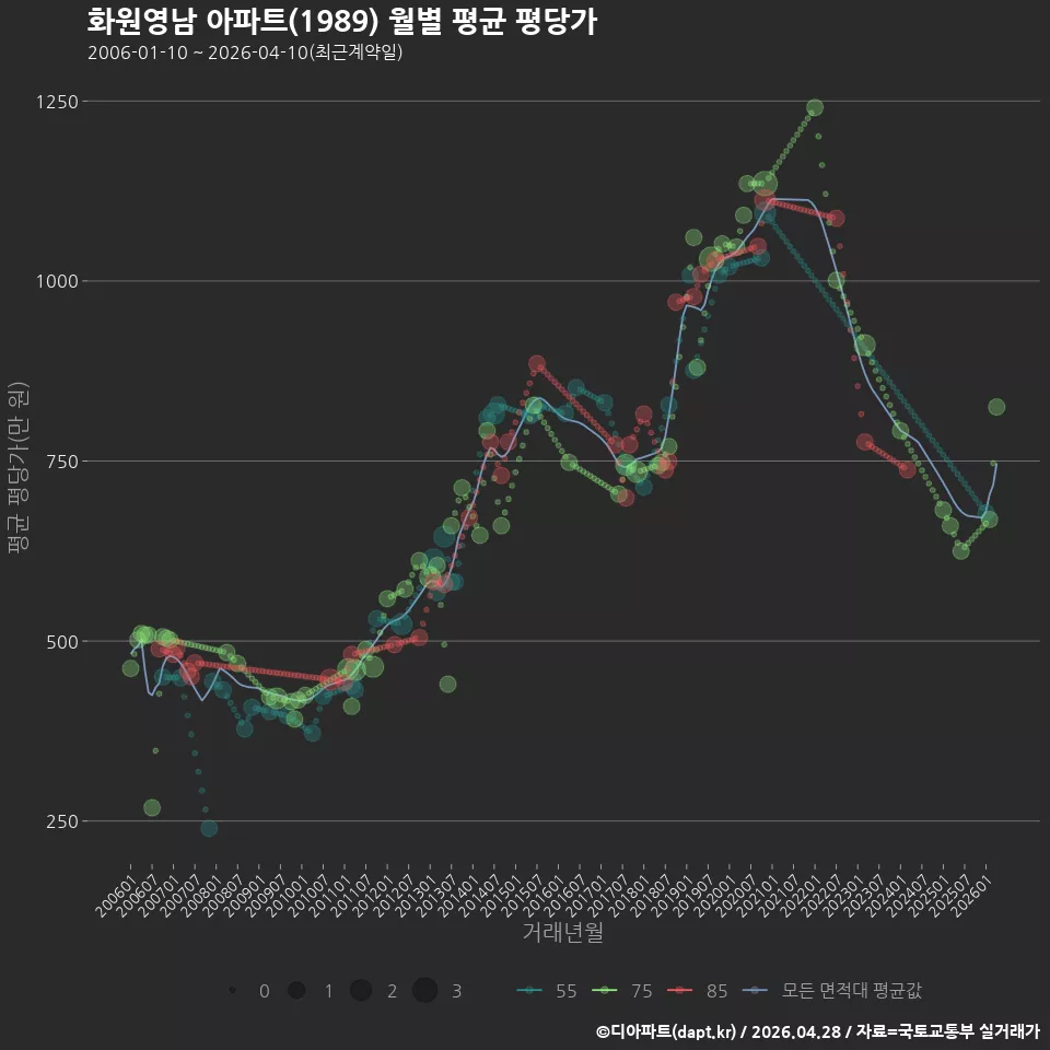 화원영남 아파트(1989) 월별 평균 평당가