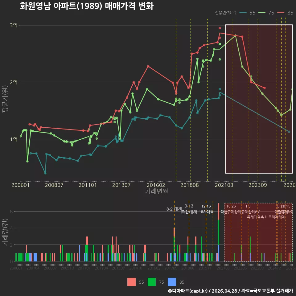 화원영남 아파트(1989) 매매가격 변화