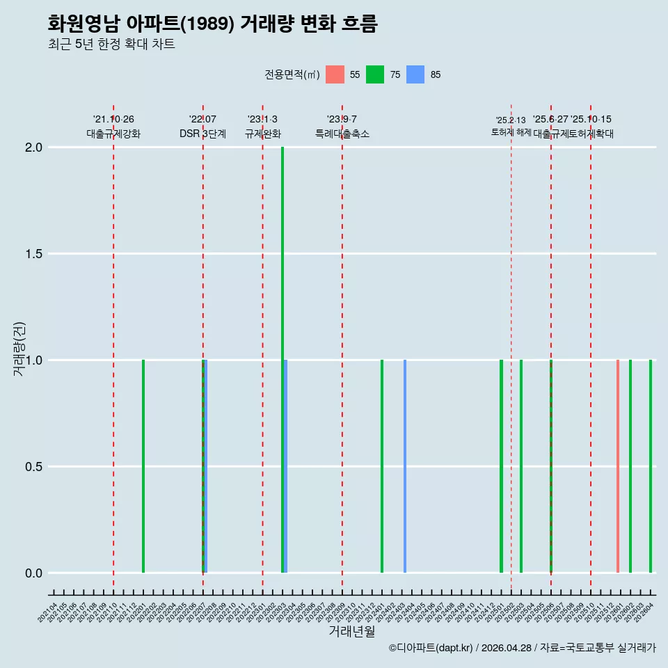 화원영남 아파트(1989) 거래량 변화 흐름