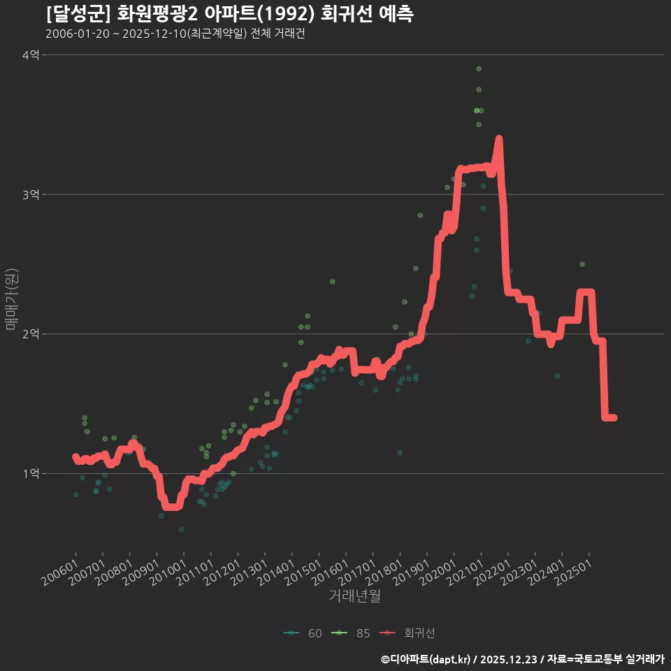 [달성군] 화원평광2 아파트(1992) 회귀선 예측
