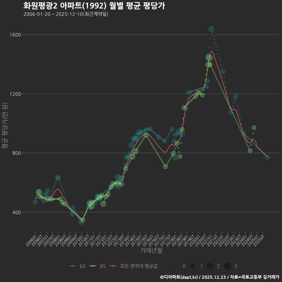 화원평광2 아파트(1992) 월별 평균 평당가