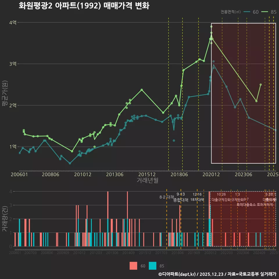 화원평광2 아파트(1992) 매매가격 변화