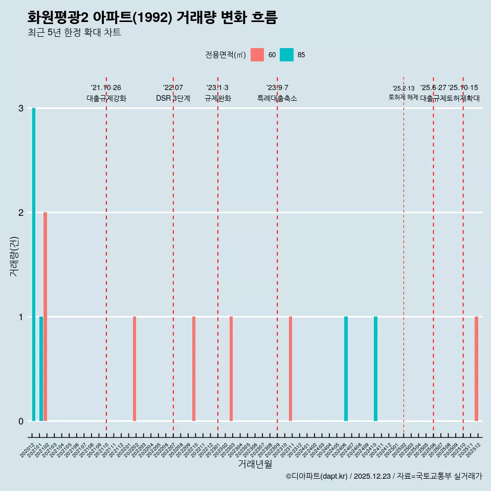 화원평광2 아파트(1992) 거래량 변화 흐름
