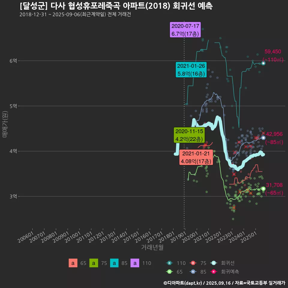 [달성군] 다사 협성휴포레죽곡 아파트(2018) 회귀선 예측