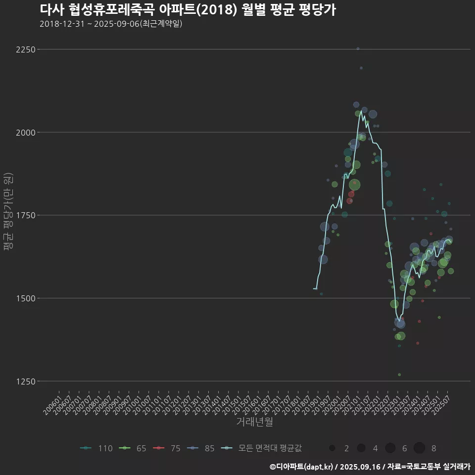 다사 협성휴포레죽곡 아파트(2018) 월별 평균 평당가