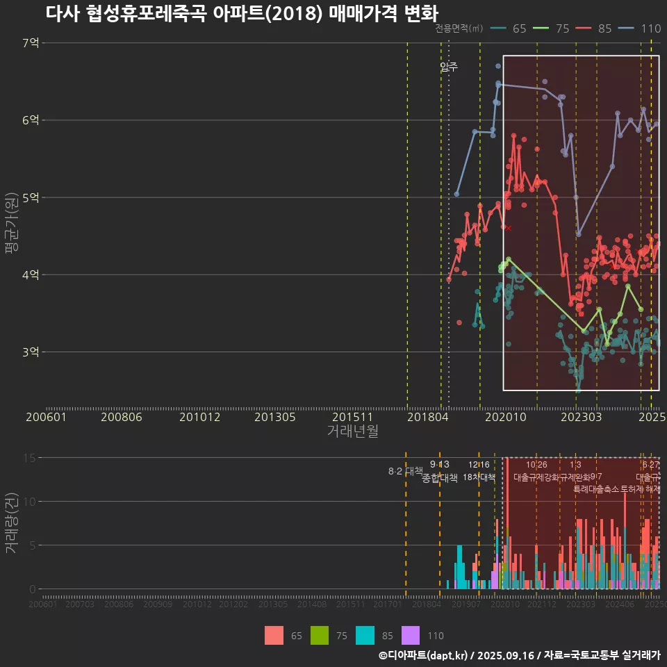 다사 협성휴포레죽곡 아파트(2018) 매매가격 변화
