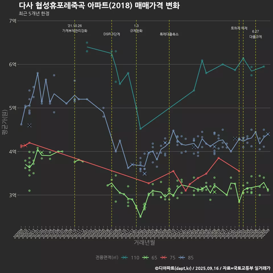 다사 협성휴포레죽곡 아파트(2018) 매매가격 변화