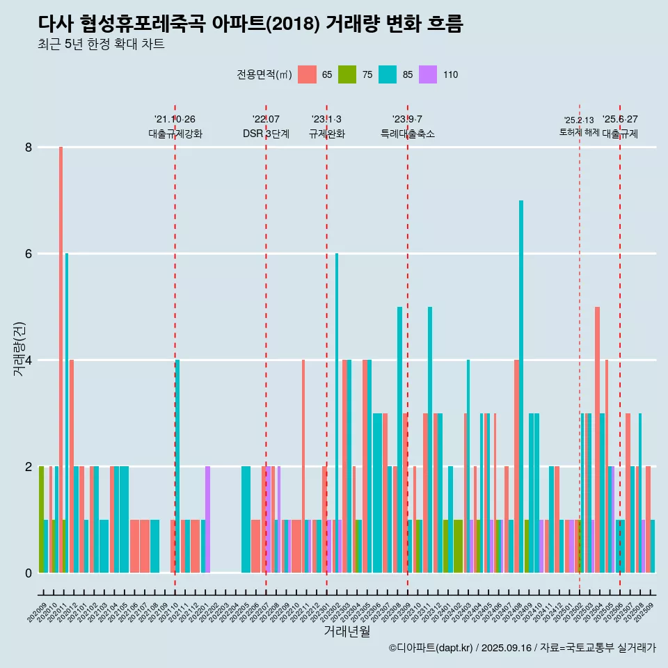 다사 협성휴포레죽곡 아파트(2018) 거래량 변화 흐름