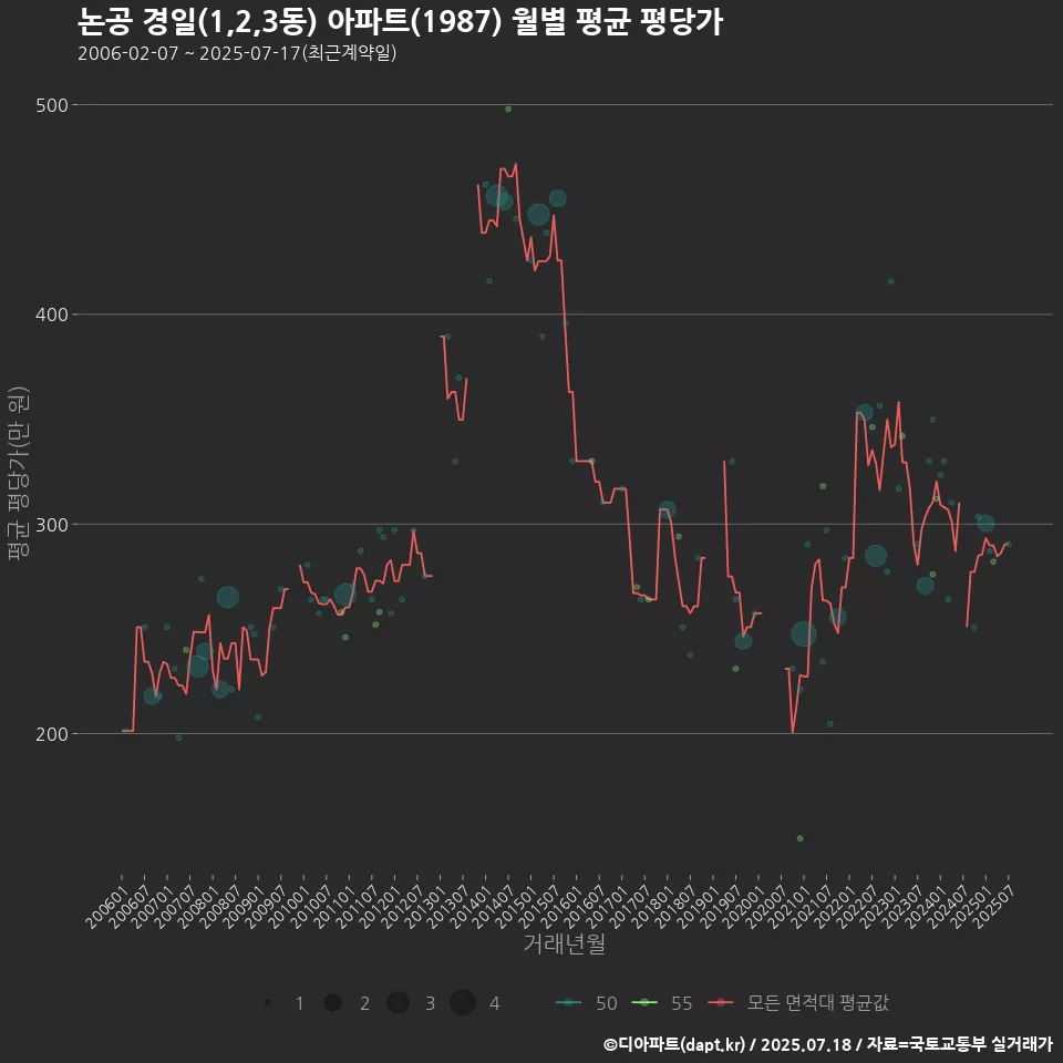 논공 경일(1,2,3동) 아파트(1987) 월별 평균 평당가
