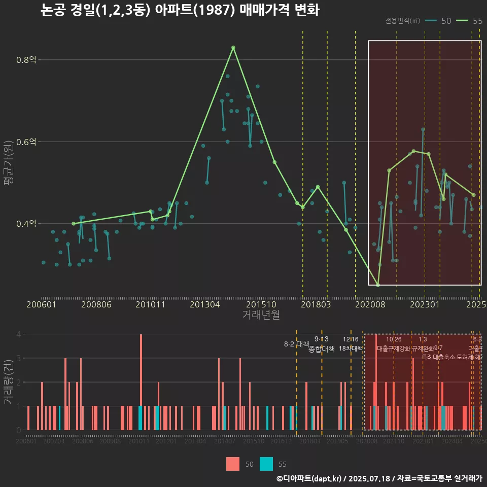 논공 경일(1,2,3동) 아파트(1987) 매매가격 변화