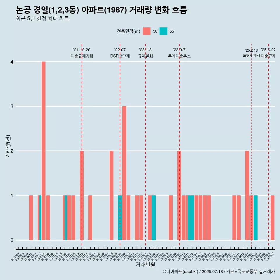 논공 경일(1,2,3동) 아파트(1987) 거래량 변화 흐름