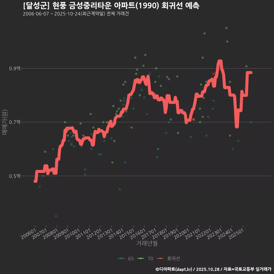 [달성군] 현풍 금성중리타운 아파트(1990) 회귀선 예측