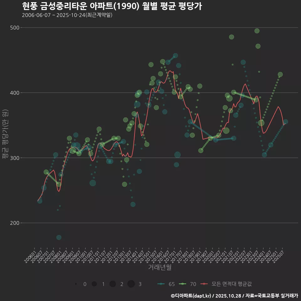 현풍 금성중리타운 아파트(1990) 월별 평균 평당가