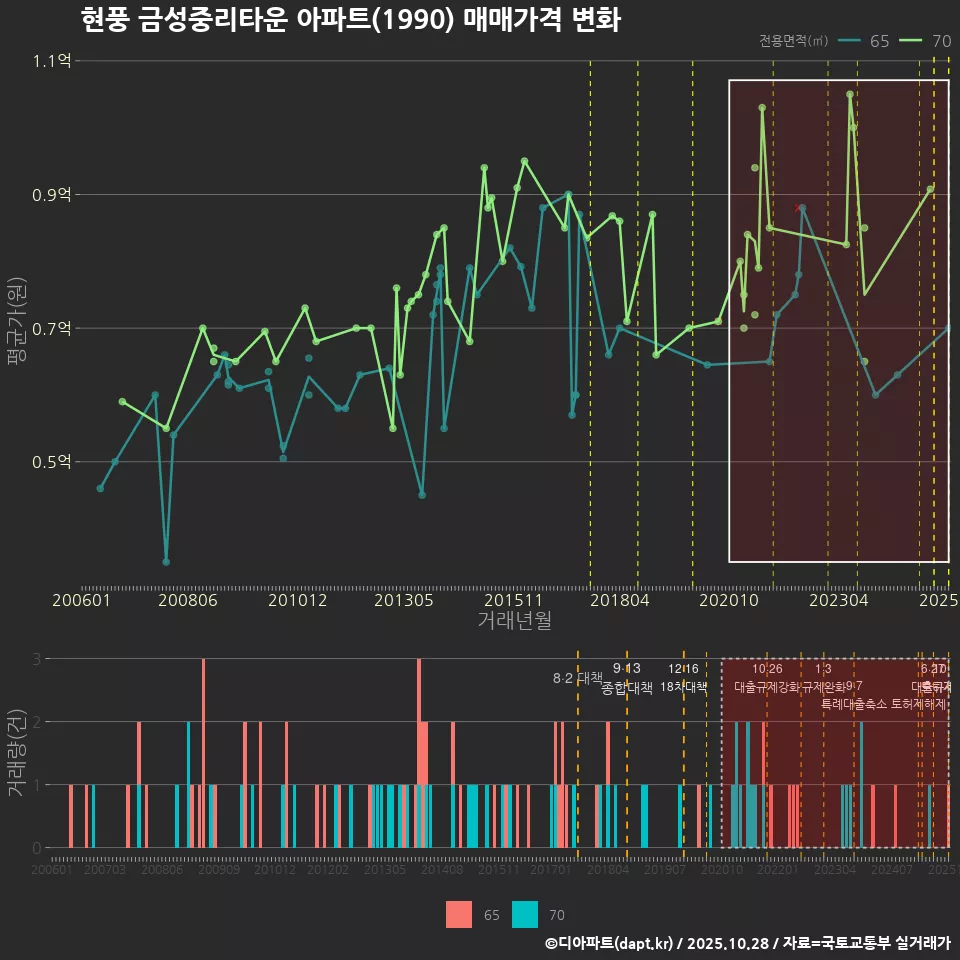 현풍 금성중리타운 아파트(1990) 매매가격 변화