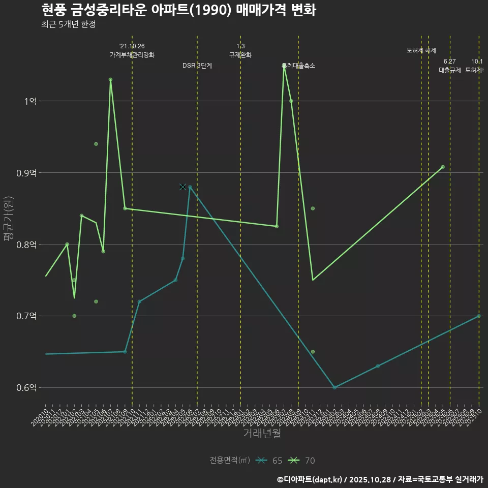 현풍 금성중리타운 아파트(1990) 매매가격 변화
