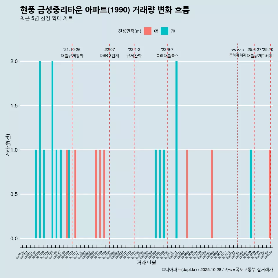 현풍 금성중리타운 아파트(1990) 거래량 변화 흐름