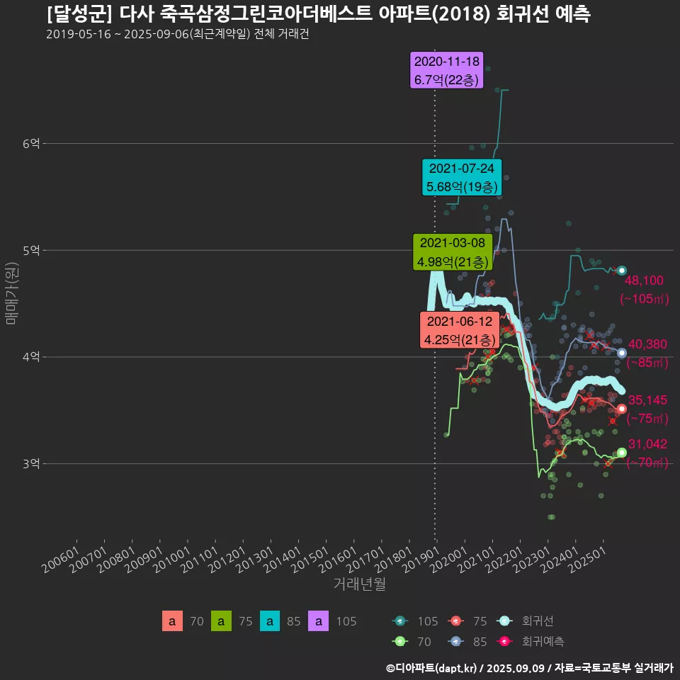 [달성군] 다사 죽곡삼정그린코아더베스트 아파트(2018) 회귀선 예측