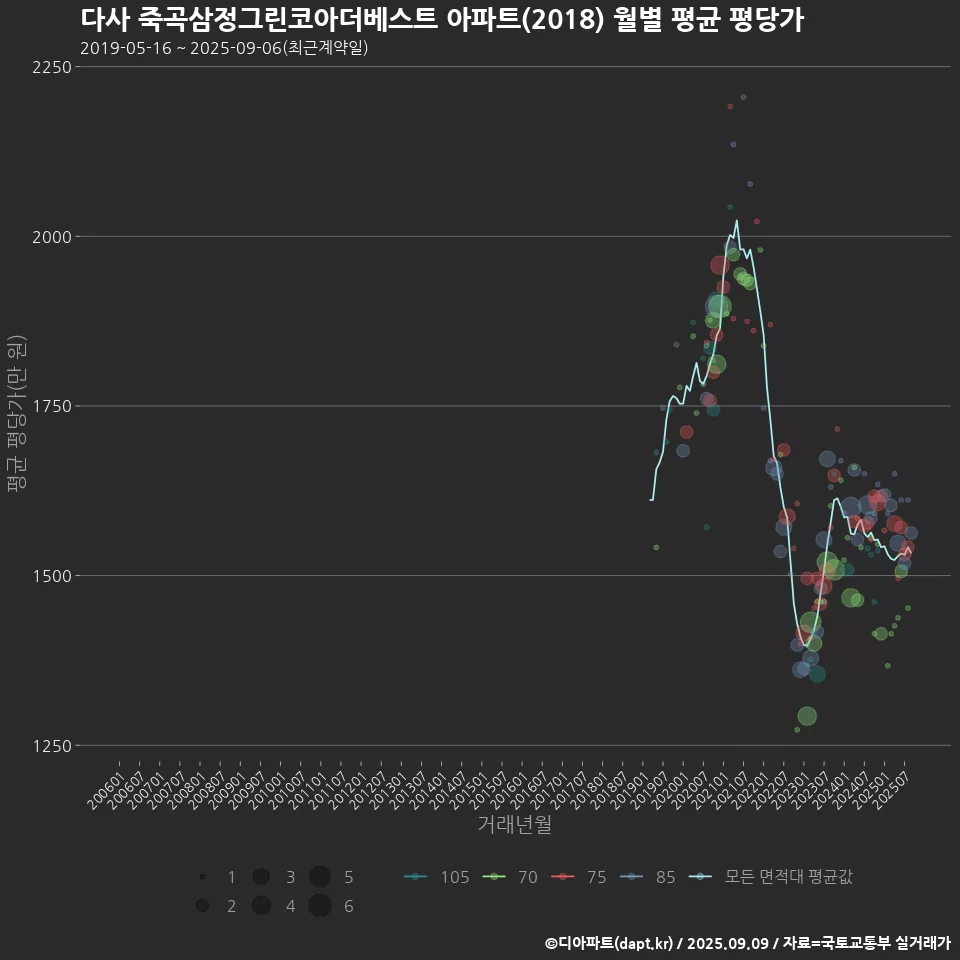 다사 죽곡삼정그린코아더베스트 아파트(2018) 월별 평균 평당가