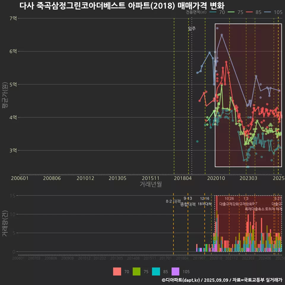 다사 죽곡삼정그린코아더베스트 아파트(2018) 매매가격 변화