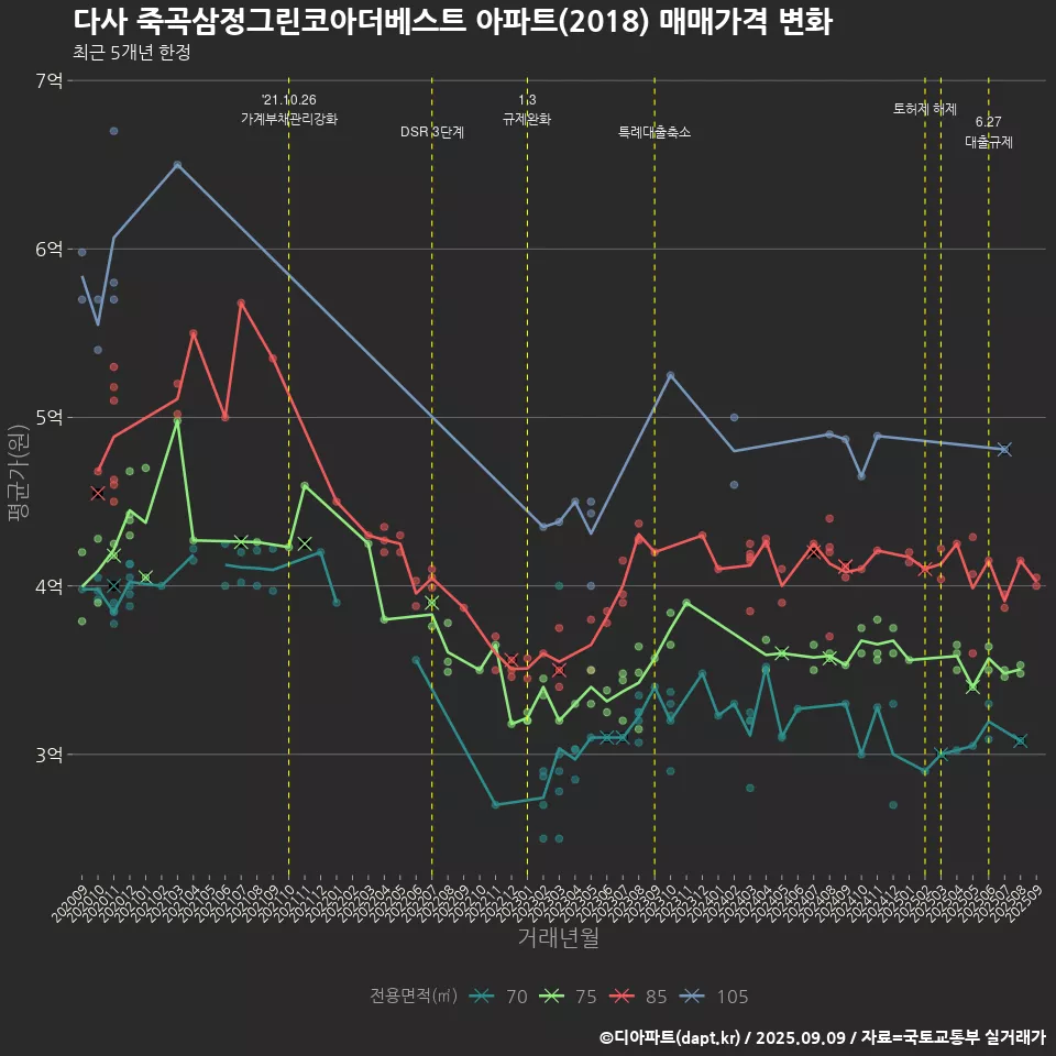 다사 죽곡삼정그린코아더베스트 아파트(2018) 매매가격 변화
