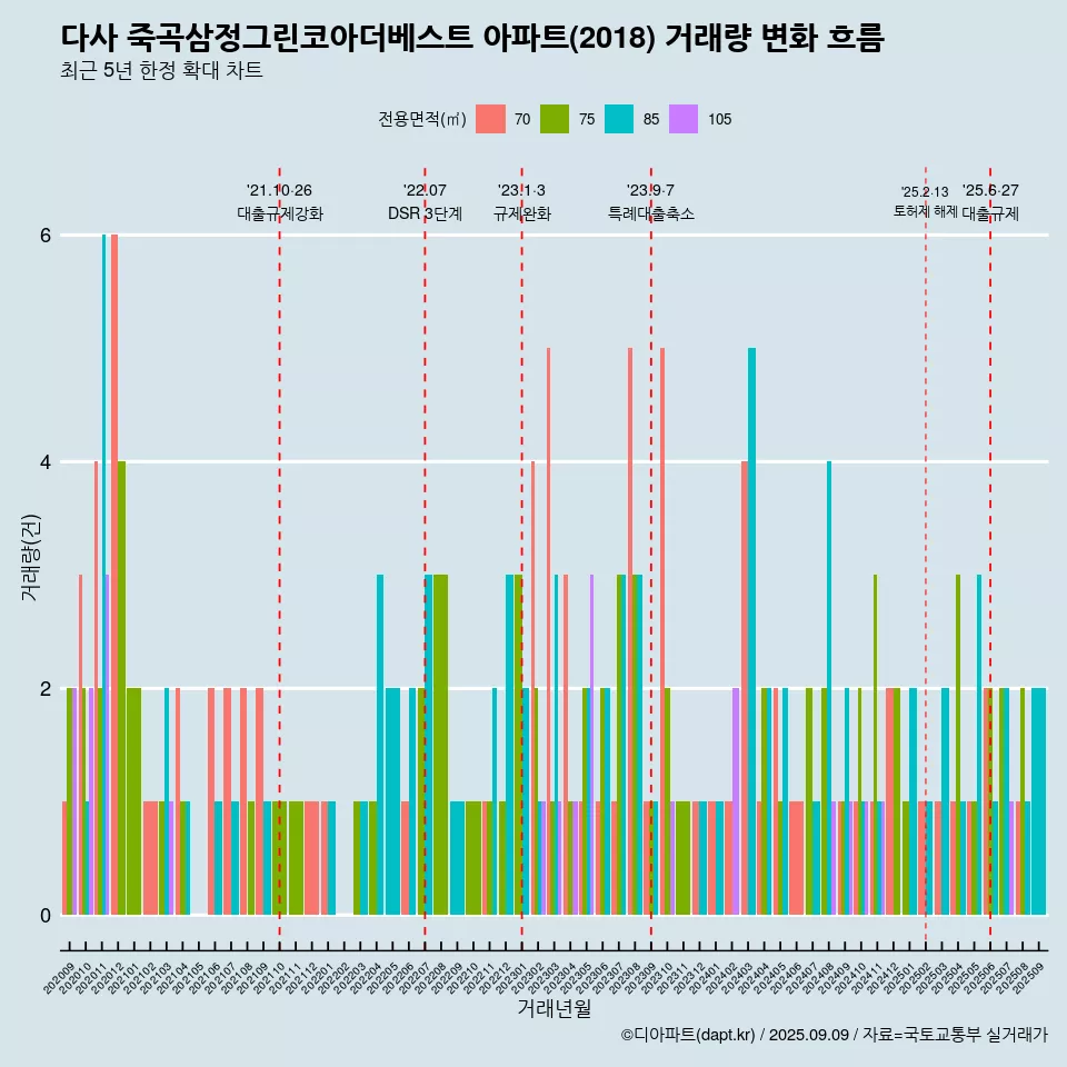 다사 죽곡삼정그린코아더베스트 아파트(2018) 거래량 변화 흐름