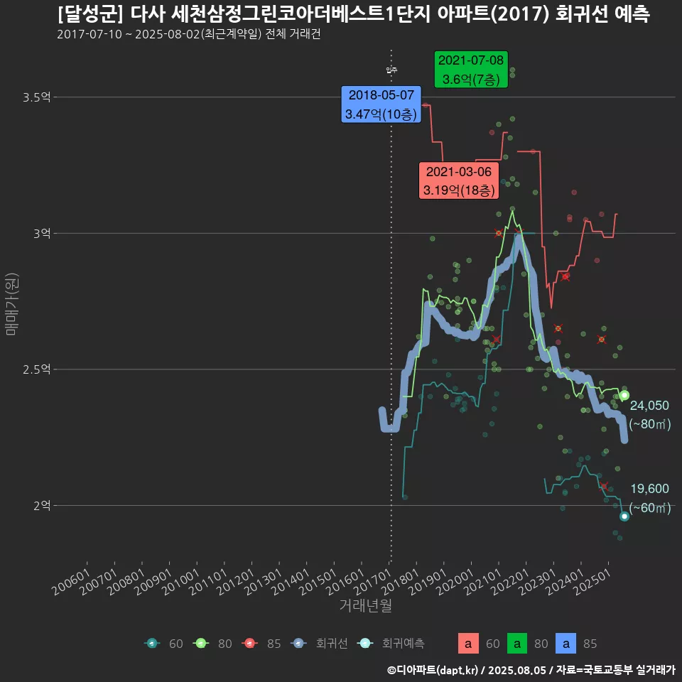[달성군] 다사 세천삼정그린코아더베스트1단지 아파트(2017) 회귀선 예측