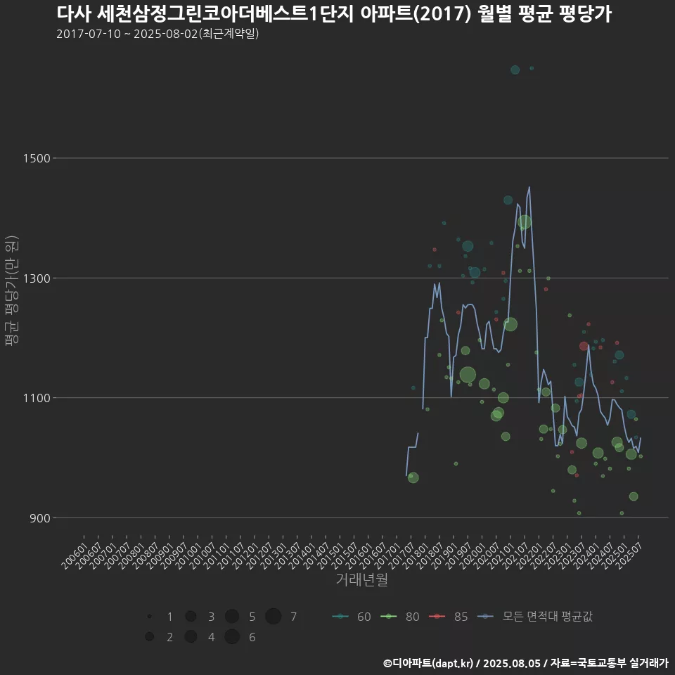 다사 세천삼정그린코아더베스트1단지 아파트(2017) 월별 평균 평당가