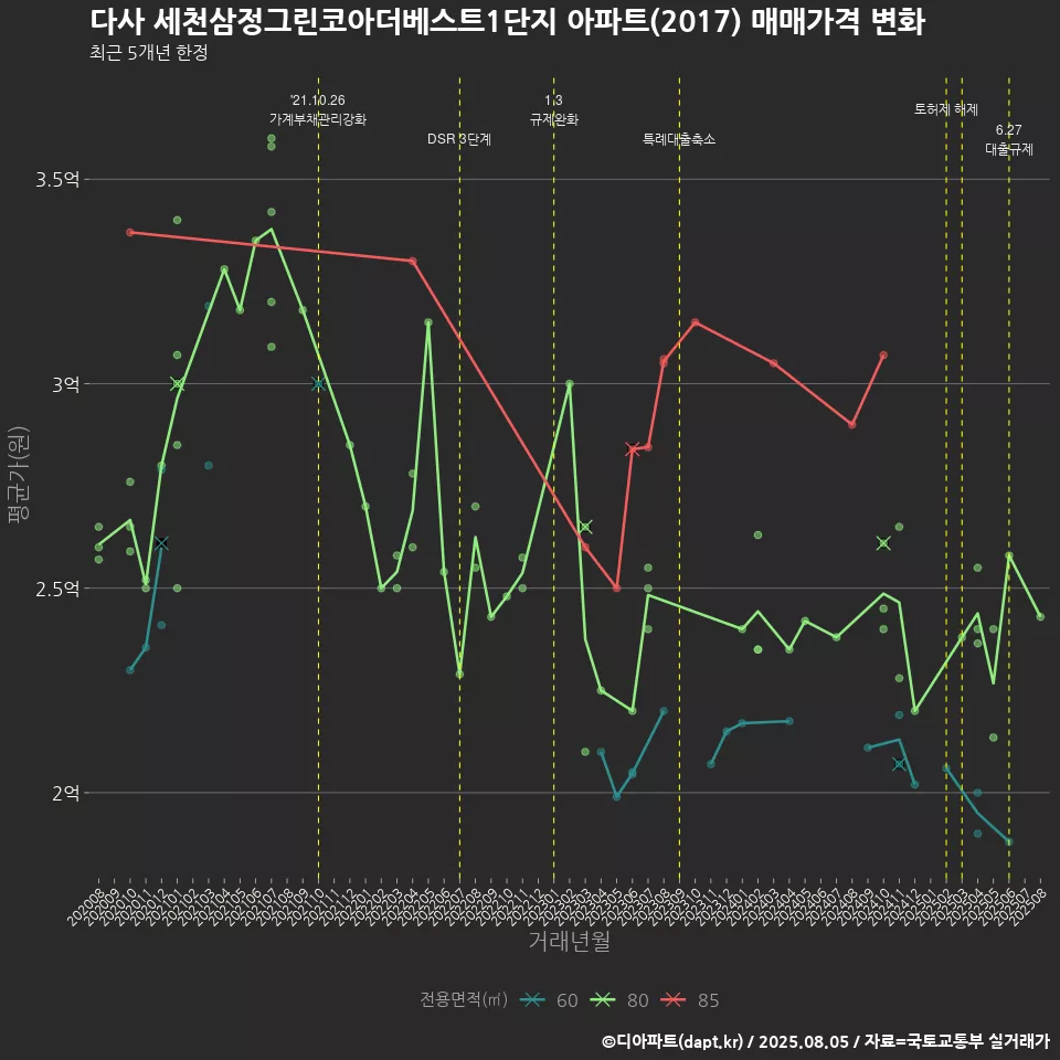 다사 세천삼정그린코아더베스트1단지 아파트(2017) 매매가격 변화