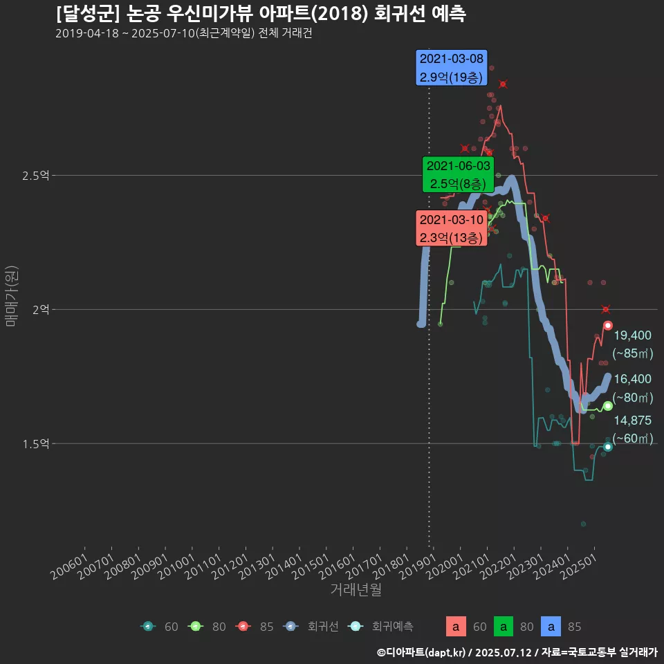 [달성군] 논공 우신미가뷰 아파트(2018) 회귀선 예측