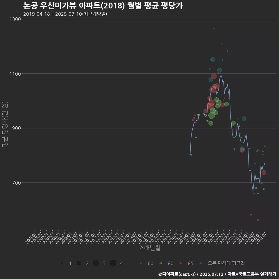 논공 우신미가뷰 아파트(2018) 월별 평균 평당가